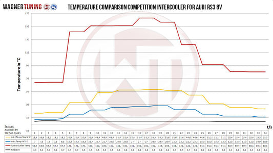 Kit Intercooler Competition Wagner Tuning EVO3 Audi RS3 8V