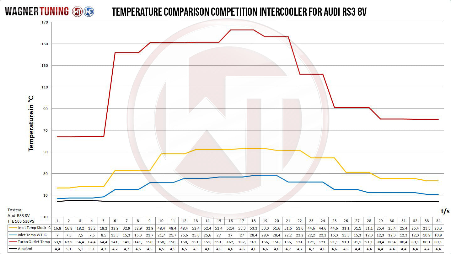 Kit Intercooler Competition Wagner Tuning EVO3.X Audi RS3 8V - Imagen 5