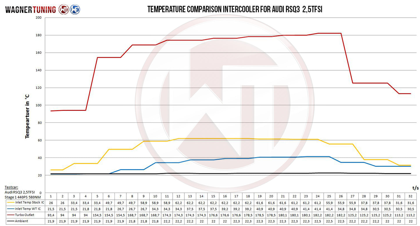 Kit Intercooler Competition Wagner Tuning EVO 2 Audi RSQ3 - Imagen 4