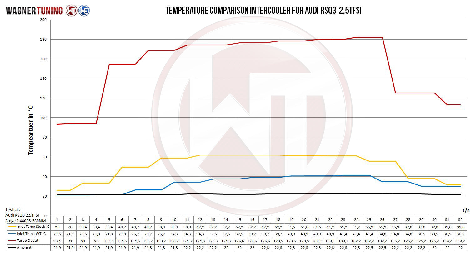 Kit Intercooler Competition Wagner Tuning EVO 2 Audi RSQ3 - Imagen 4