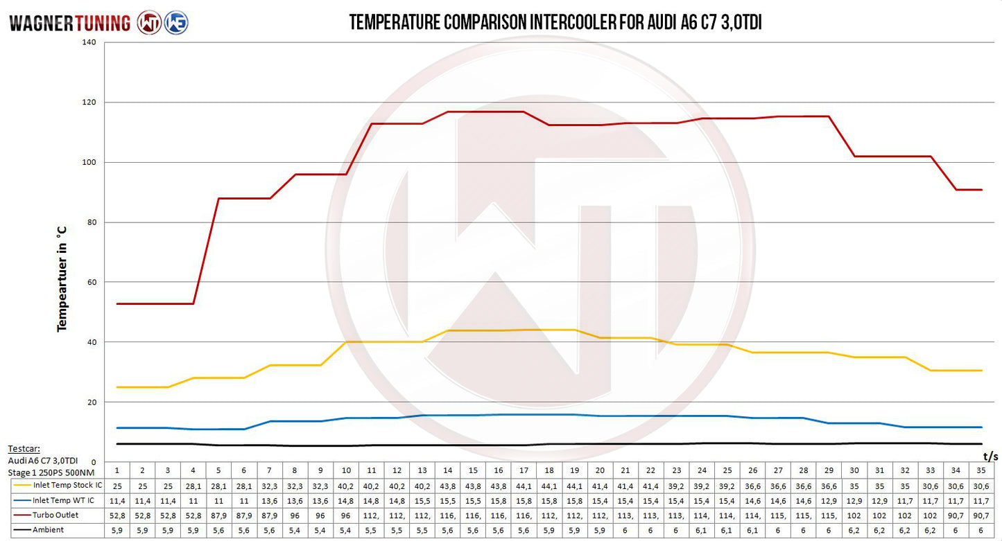 Kit Intercooler Competition Wagner Tuning Audi A6 C7 3.0 BiTDI - Imagen 6
