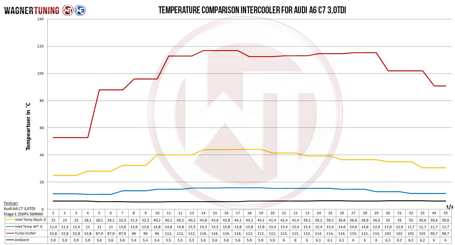 Kit Intercooler Competition Wagner Tuning Audi A6 C7 3.0 BiTDI - Imagen 6