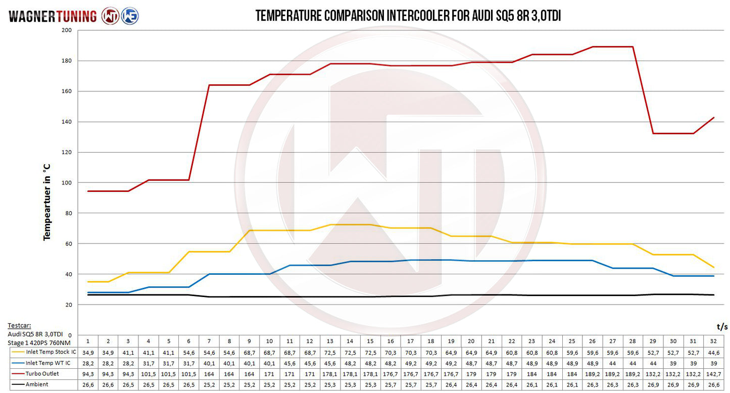 Kit Intercooler Competition Wagner Tuning Audi SQ5 3,0Bi TDI