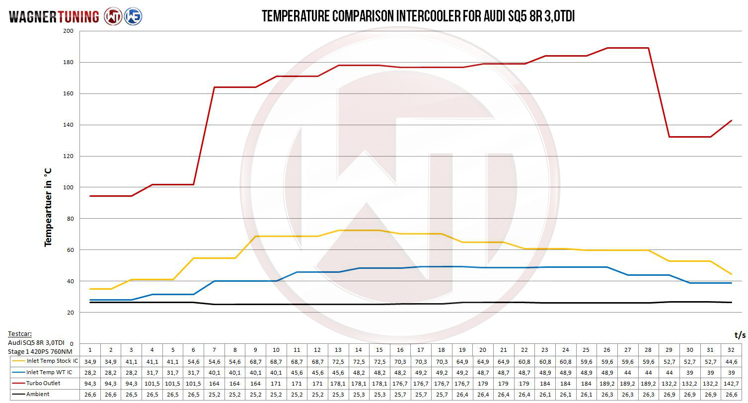 Kit Intercooler Competition Wagner Tuning Audi SQ5 3,0Bi TDI