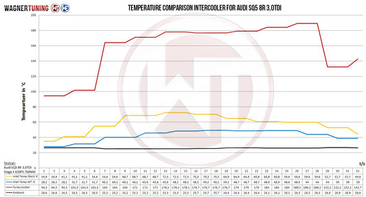 Kit Intercooler Competition Wagner Tuning Audi SQ5 3,0Bi TDI