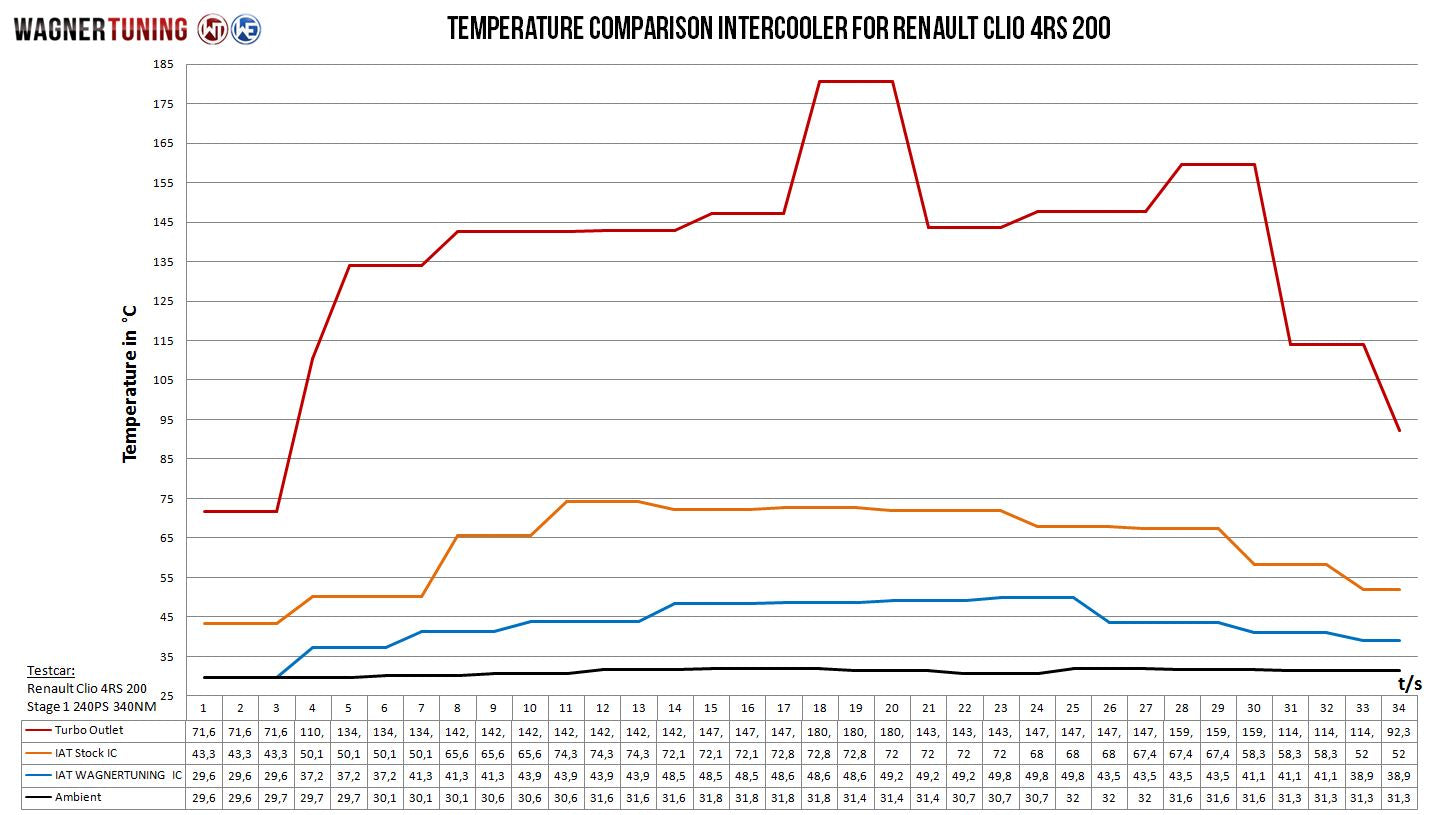 Kit Intercooler Competition Wagner Tuning Renault Clio 4 RS - Imagen 4