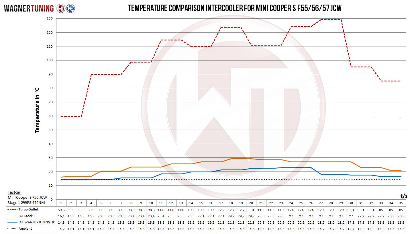Kit Intercooler Competition Wagner Tuning Mini F54/56/60 JCW - Imagen 3