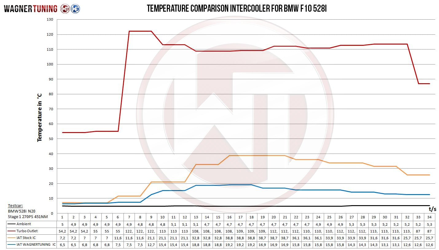 Kit Intercooler Competition Wagner Tuning BMW F07/10/11 520i 528i - Imagen 5