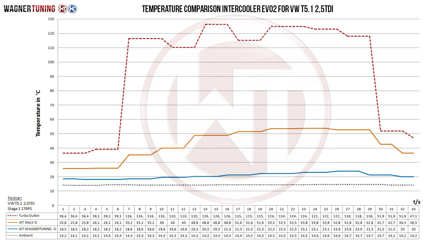 Kit Intercooler Competition Wagner Tuning EVO 2 VW T5.1 2,5TDI - Imagen 3