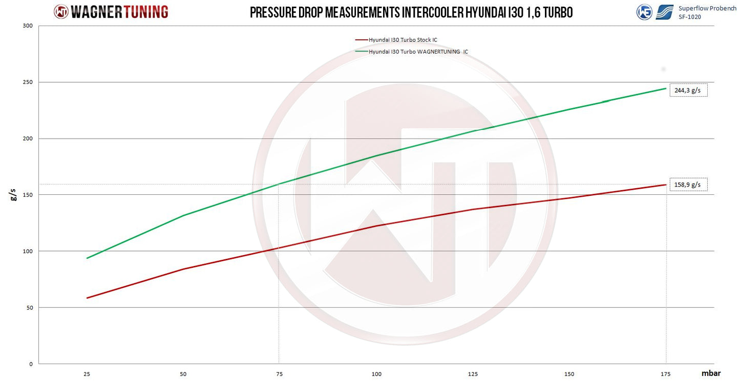 Kit Intercooler Competition Wagner Tuning Hyundai I30 / Kia Cee´d - Imagen 3