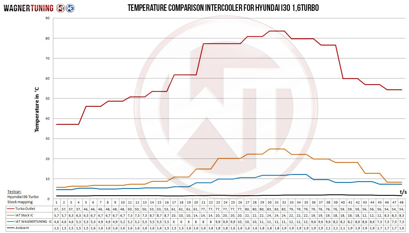 Kit Intercooler Competition Wagner Tuning Hyundai I30 / Kia Cee´d - Imagen 2