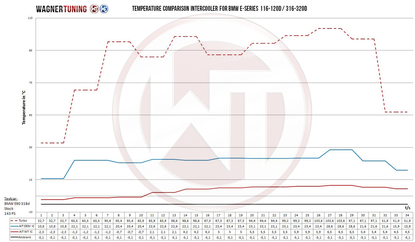 Kit Intercooler Performance Wagner Tuning BMW E84 E87 E90 x16d-x20d - Imagen 2