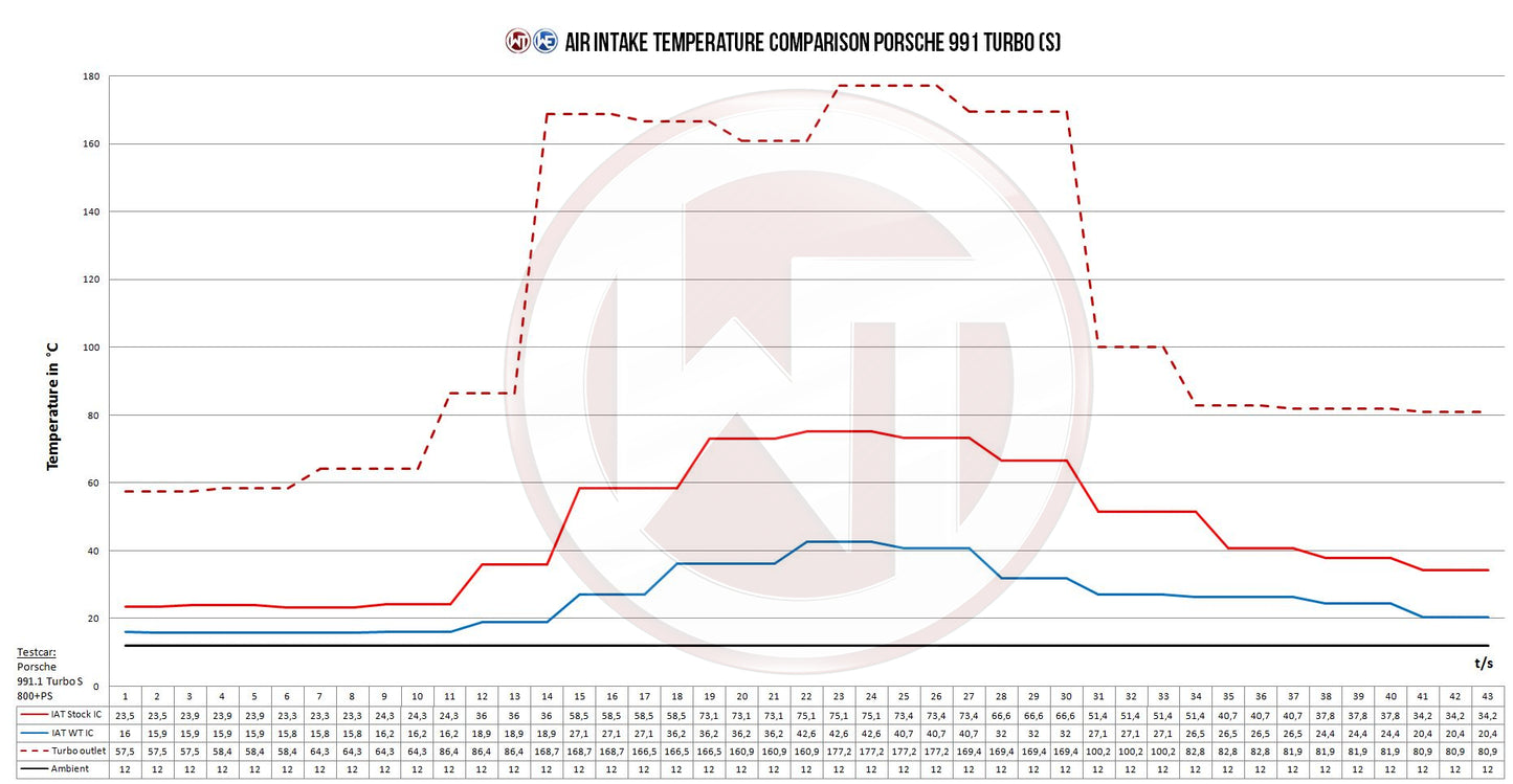 Kit Intercooler Competition Wagner Tuning Porsche 991 Turbo(S) - Imagen 7