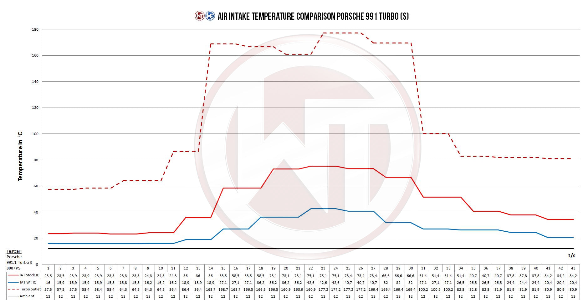 Kit Intercooler Competition Wagner Tuning Porsche 991 Turbo(S) - Imagen 7