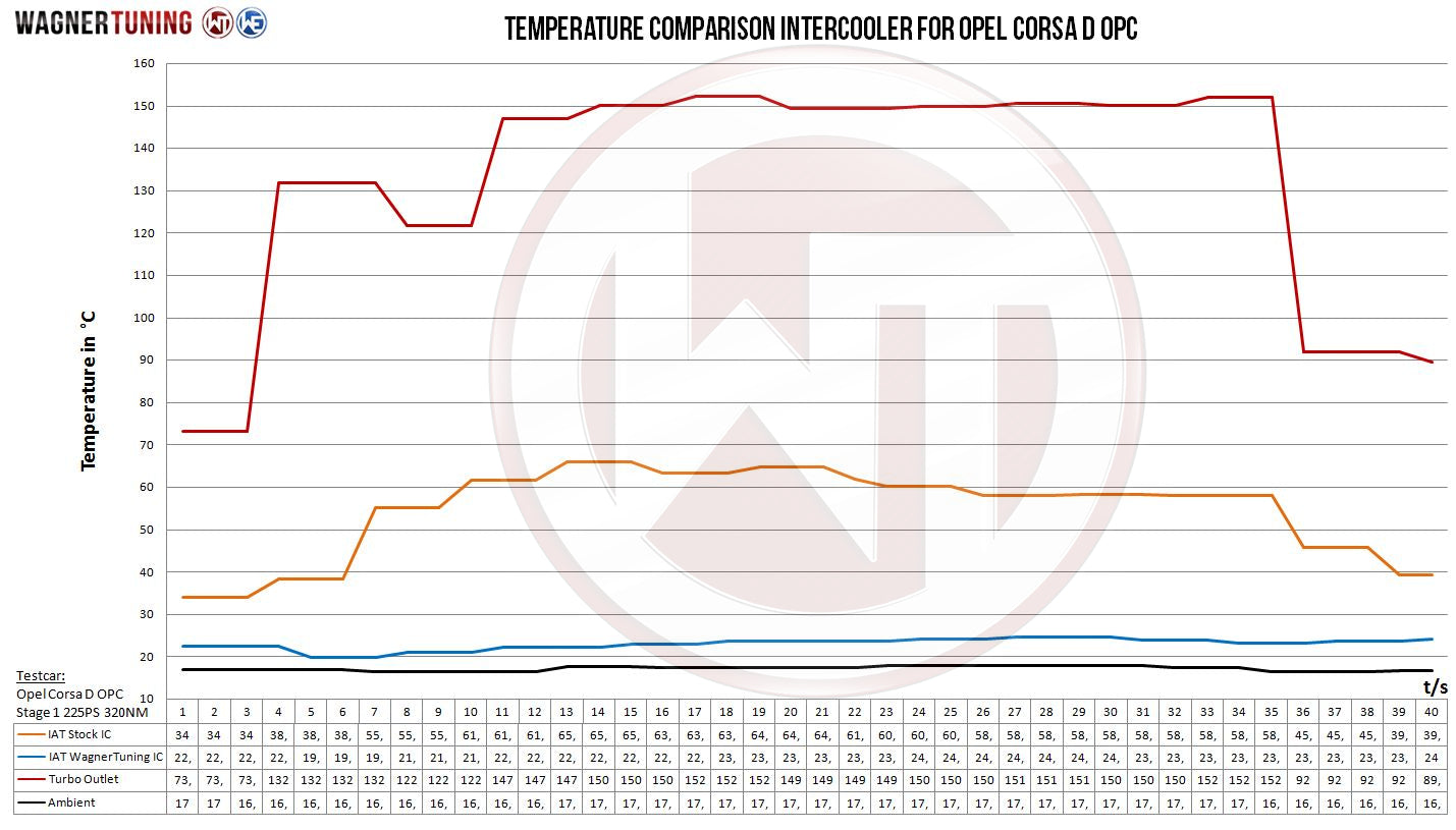 Kit Intercooler Competition Wagner Tuning Opel Corsa D GSI/OPC - Imagen 3