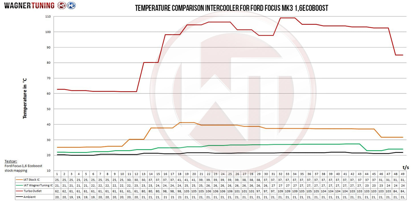 Kit Intercooler Competition Wagner Tuning Ford Focus MK3 1.6 Eco - Imagen 3