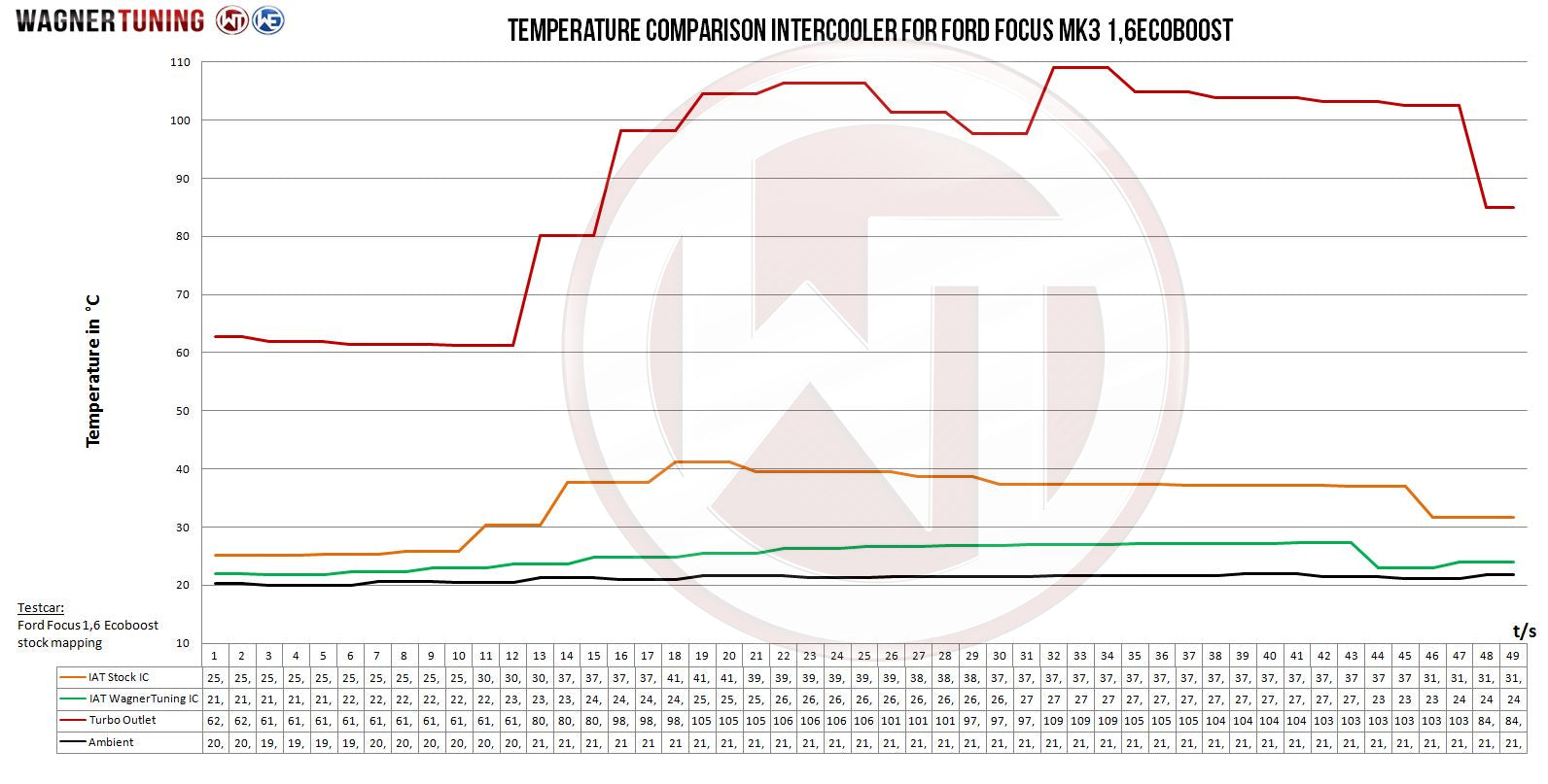 Kit Intercooler Competition Wagner Tuning Ford Focus MK3 1.6 Eco - Imagen 3