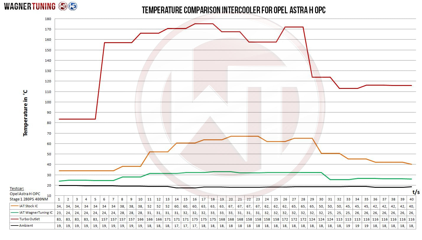 Kit Intercooler Competition Wagner Tuning Opel Astra H OPC - Imagen 3