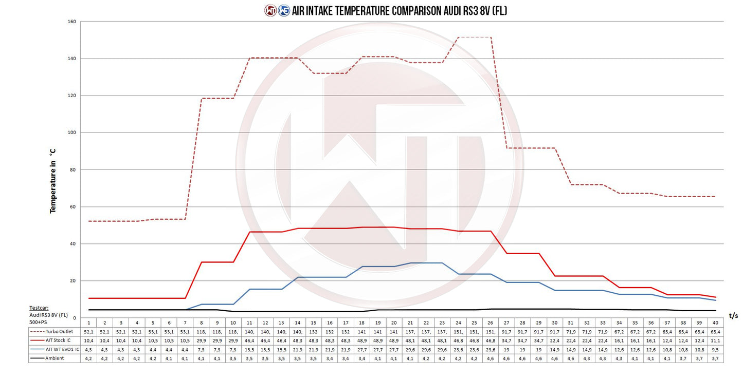 Kit Intercooler Competition Wagner Tuning EVO1 Audi RS3 8V TTRS 8S - Imagen 2