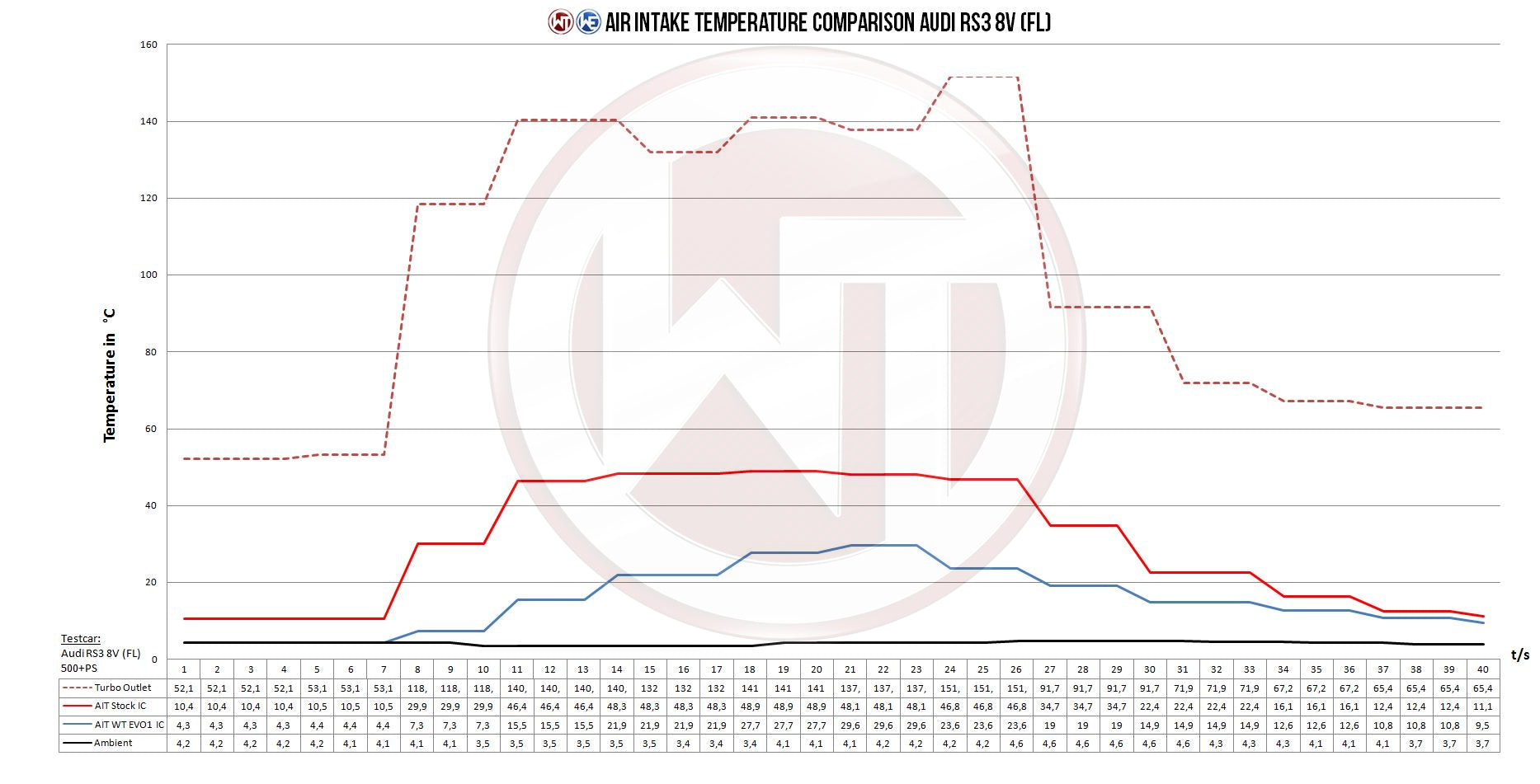 Kit Intercooler Competition Wagner Tuning EVO1 Audi RS3 8V TTRS 8S - Imagen 2