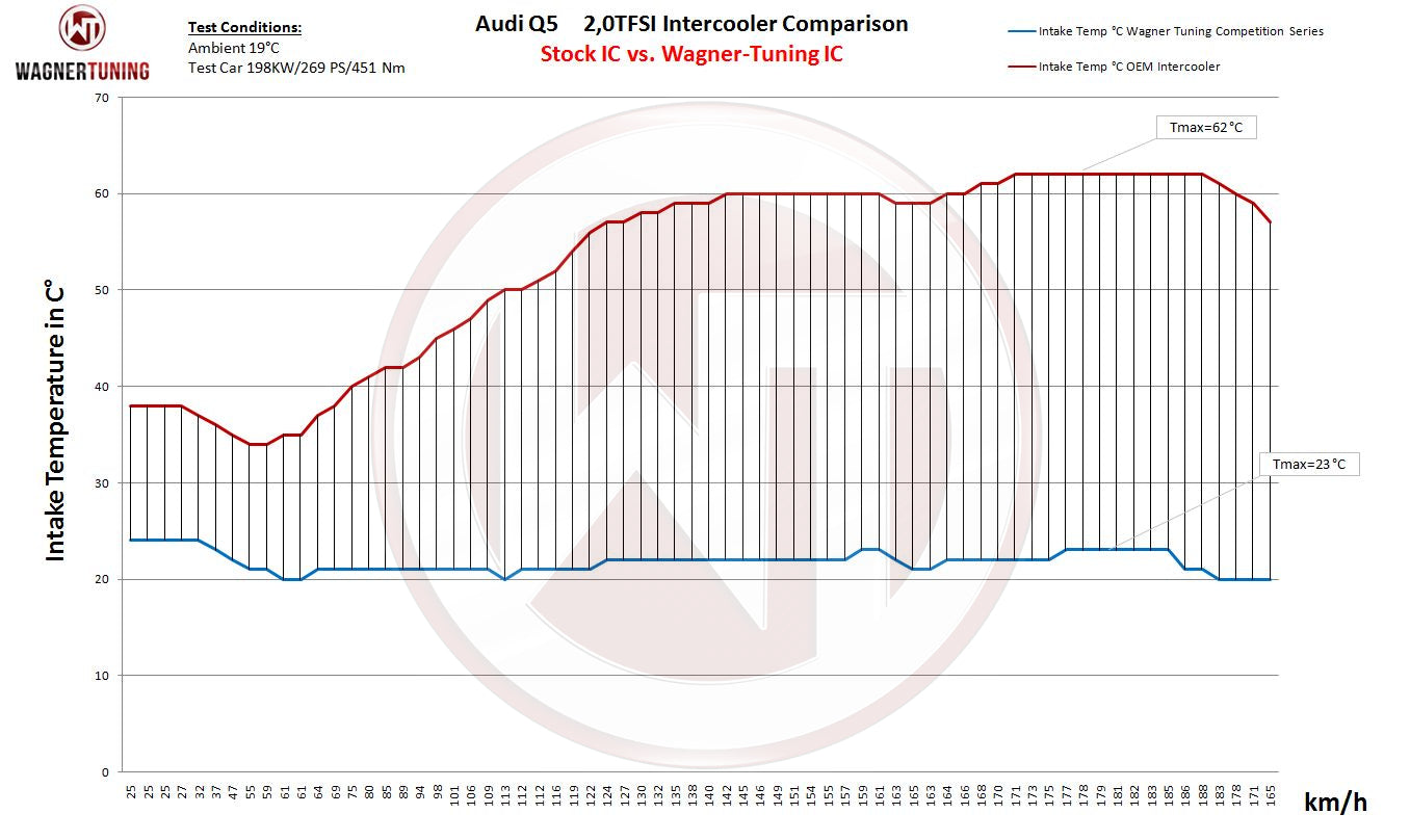 Kit Intercooler Competition Wagner Tuning Audi Q5 8R 2.0 TFSI - Imagen 7
