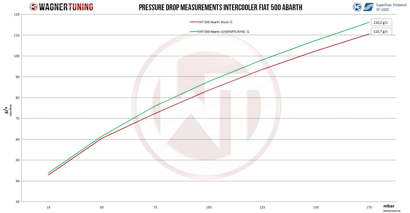 Kit Intercooler Competition Wagner Tuning Fiat 500 Abarth Manual - Imagen 2