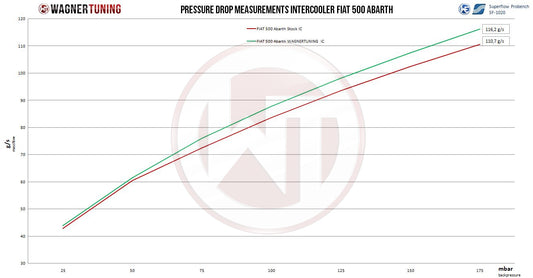 Kit Intercooler Competition Wagner Tuning Fiat 500 Abarth Automático
