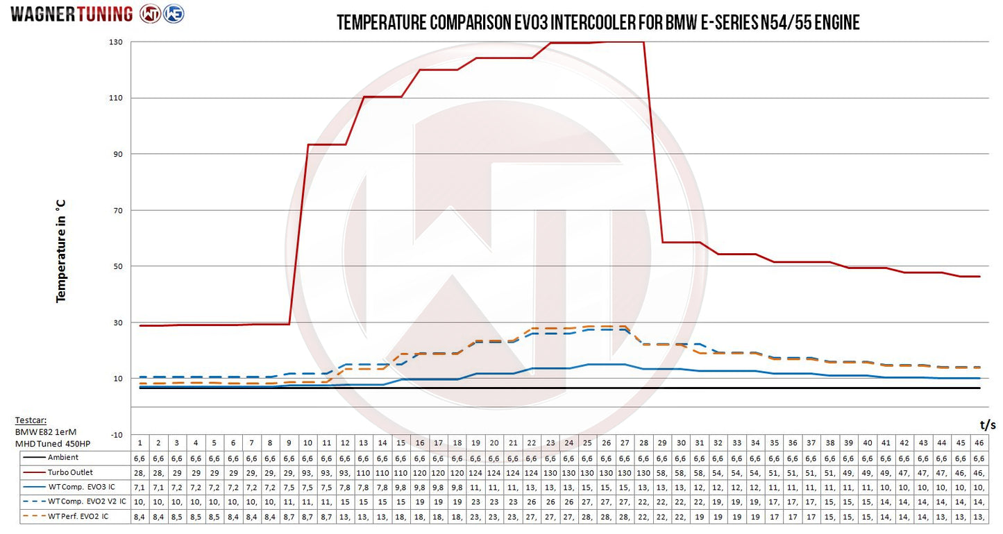 Kit Intercooler Competition Wagner Tuning EVO3 BMW 135i - Imagen 3