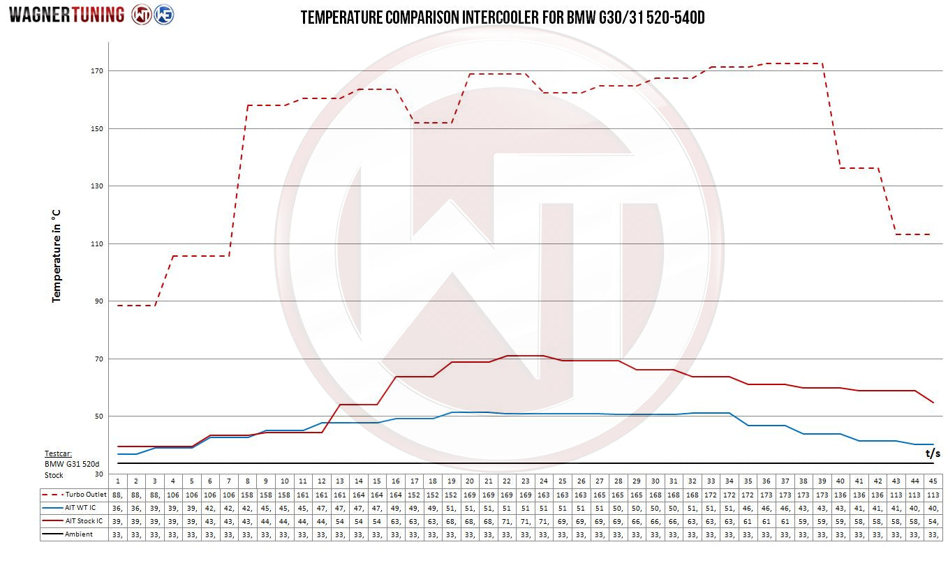 Kit Intercooler Competition Wagner Tuning BMW G30/31/32 5er 6er - Imagen 5