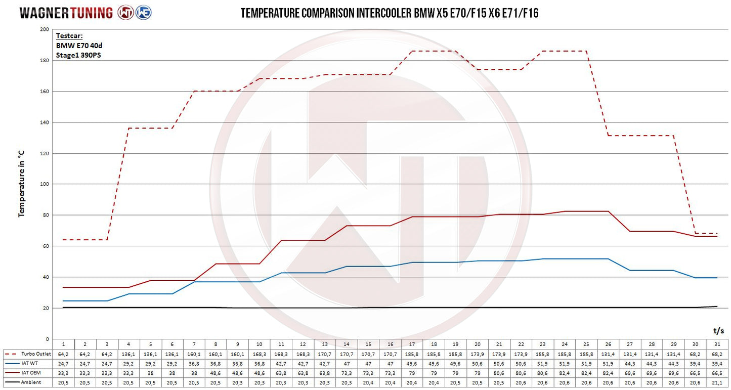 Kit Intercooler Competition Wagner Tuning BMW X5 X6 E70/71 - F15/16