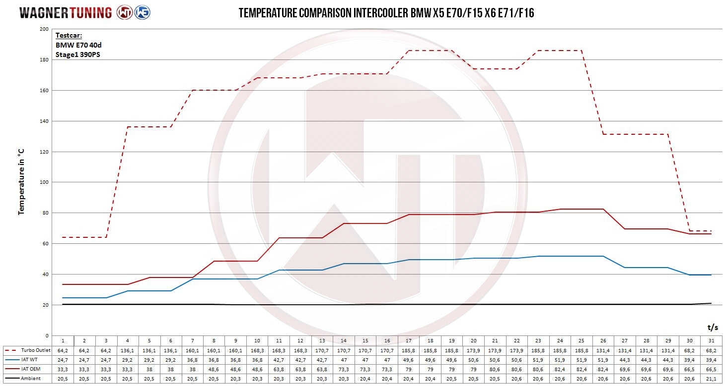 Kit Intercooler Competition Wagner Tuning BMW X5 X6 E70/71 - F15/16