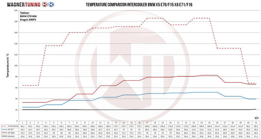 Kit Intercooler Competition Wagner Tuning BMW X5 X6 E70/71 - F15/16