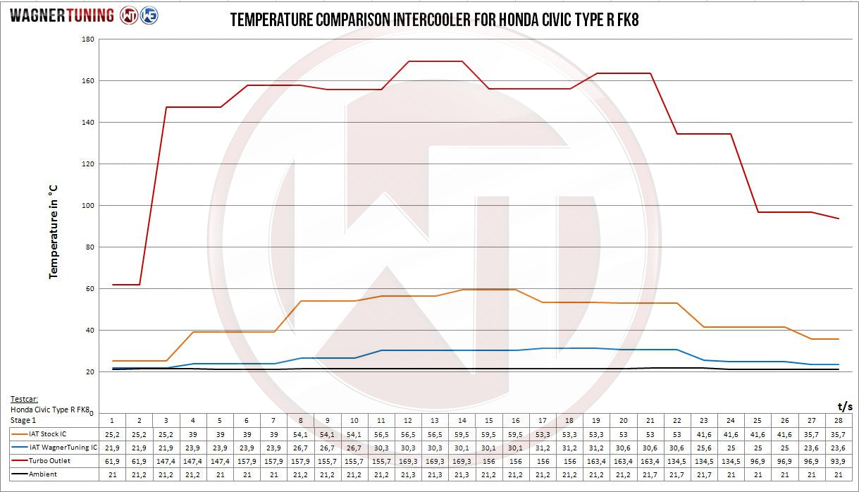 Kit Intercooler Competition Wagner Tuning Honda Civic Type R FK8 - Imagen 5