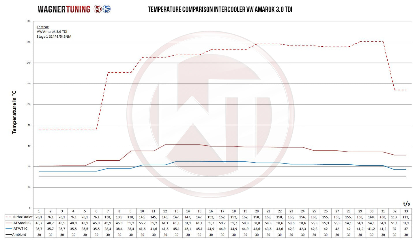 Kit Intercooler Competition Wagner Tuning VW Amarok 3.0 TDI - Imagen 4