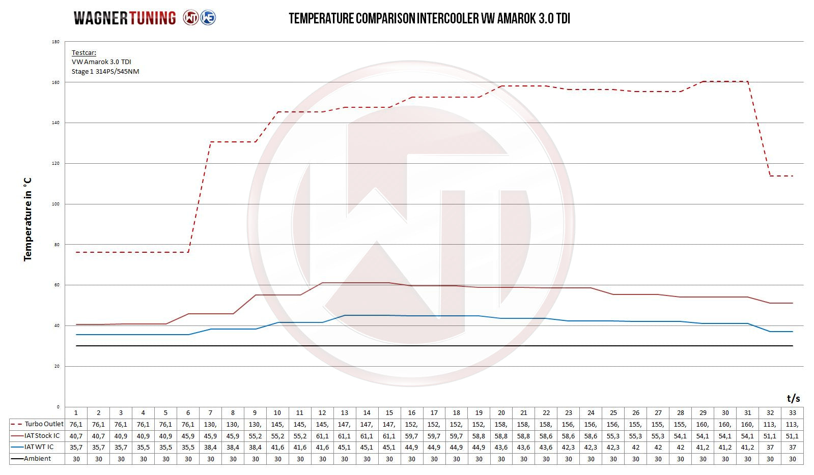 Kit Intercooler Competition Wagner Tuning VW Amarok 3.0 TDI - Imagen 4