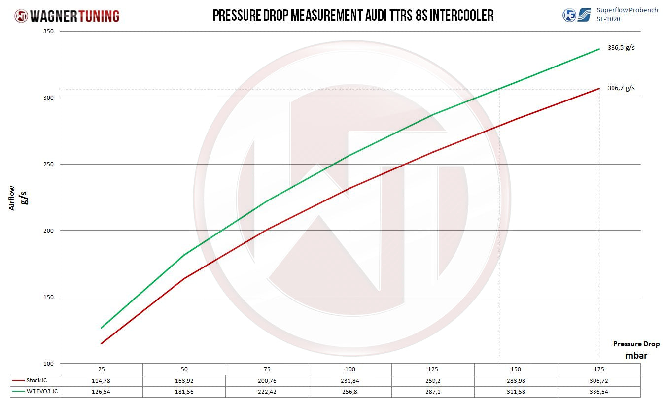 Intercooler Competition Wagner Tuning EVO3 Audi TTRS 8S
