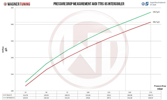 Intercooler Competition Wagner Tuning EVO3 Audi TTRS 8S