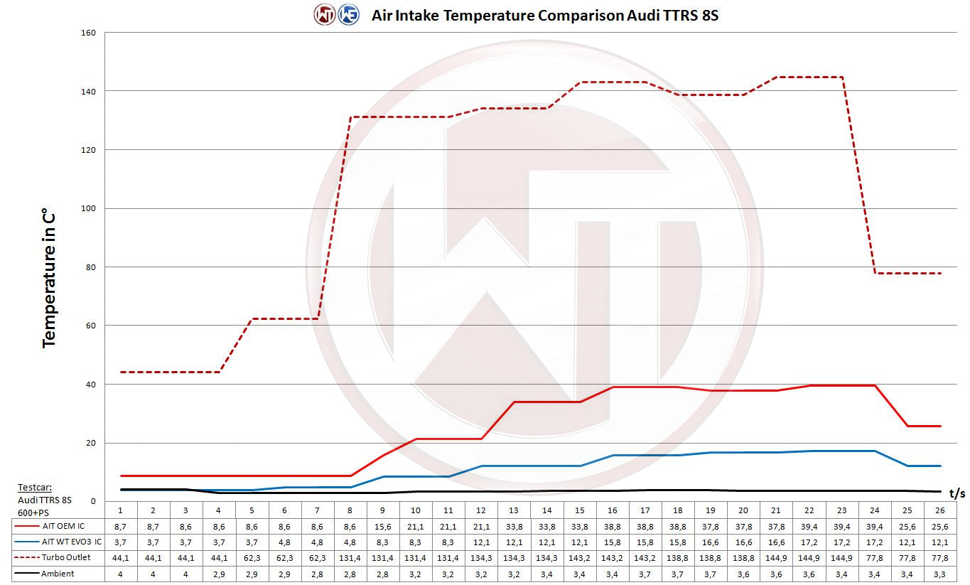 Kit Intercooler Competition Wagner Tuning EVO3 Audi RSQ3 F3 - Imagen 6