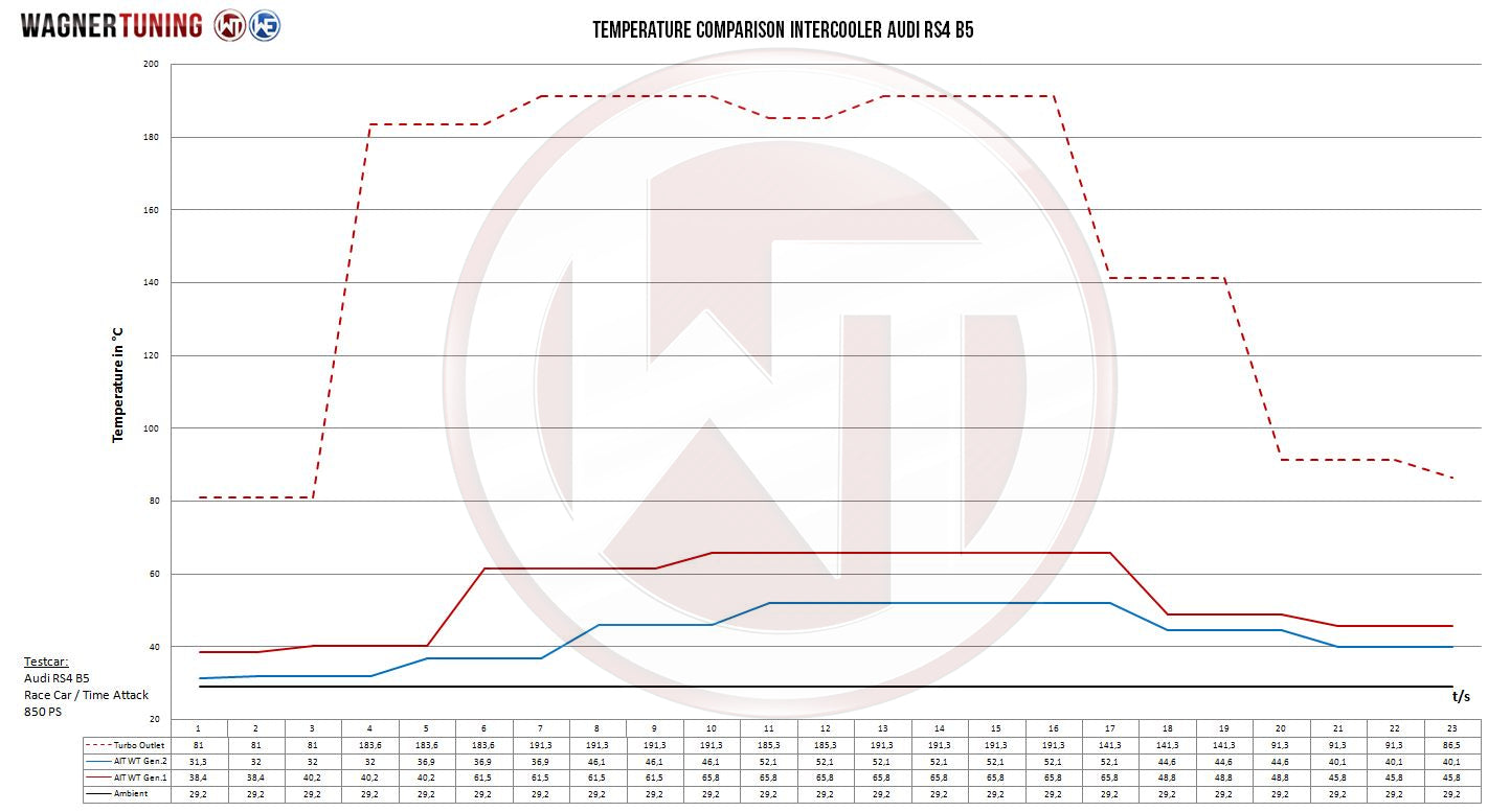 Kit Intercooler Competition Wagner Tuning Audi A4 RS4 B5 Gen2 - Imagen 3
