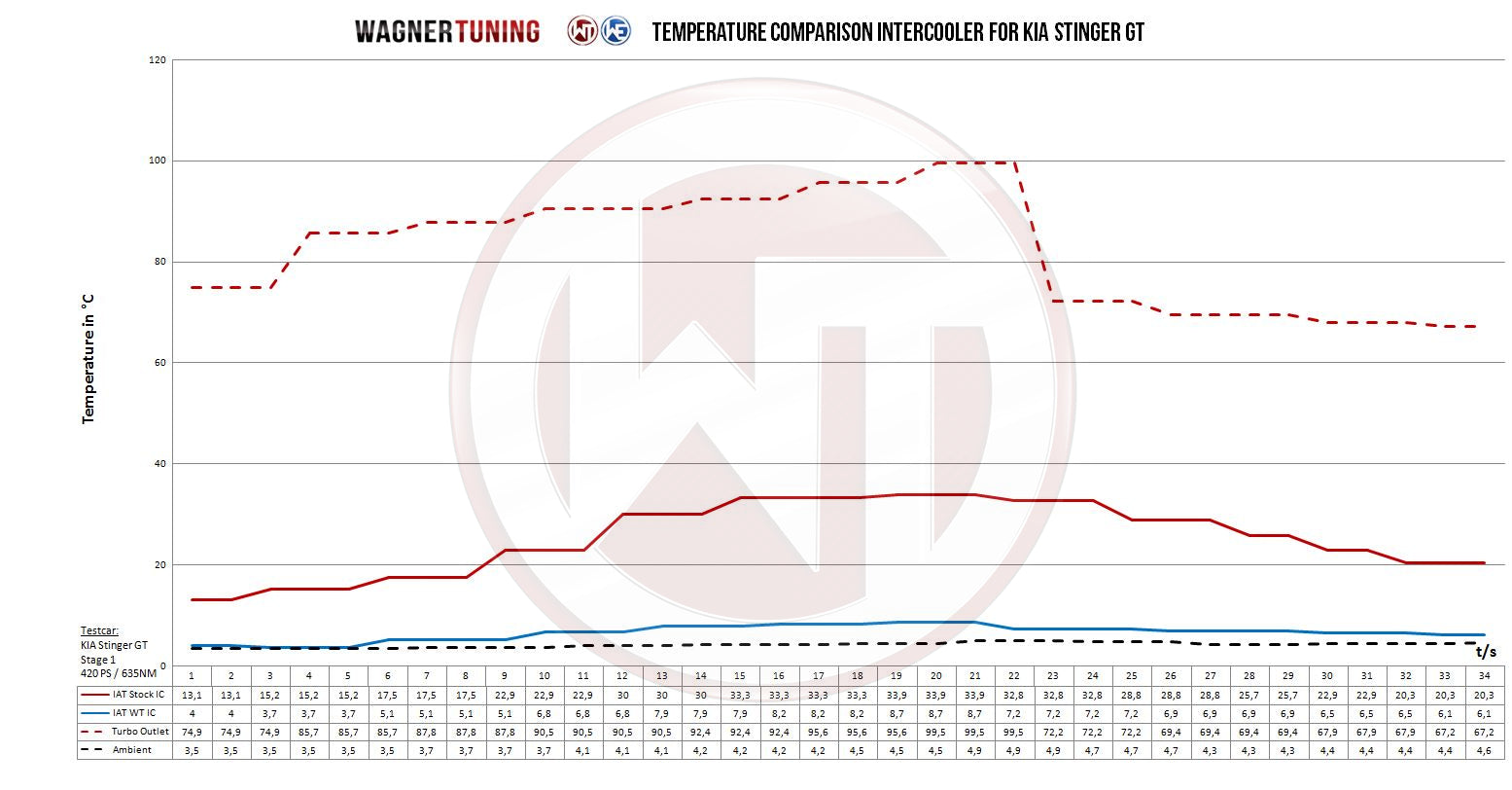 Kit Ram Air Wagner Tuning Para Kia Stinger GT 3.3TGDI - Imagen 7