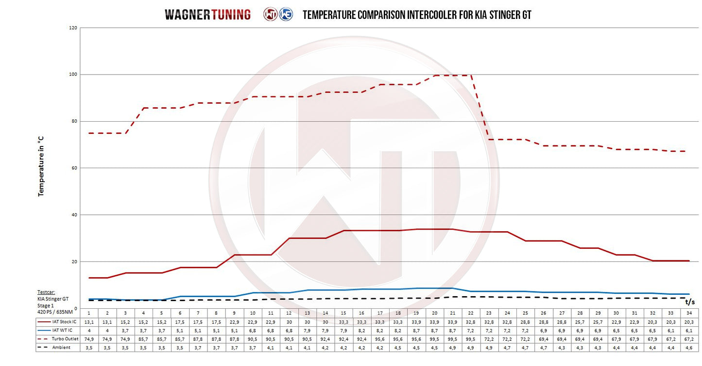 Kit Intercooler Competition + Admisión + Charge Pipes Wagner Tuning Kia Stinger GT (EU)
