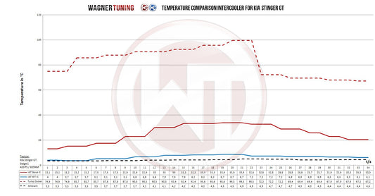 Kit Intercooler Competition Wagner Tuning Kia Stinger GT (EU)