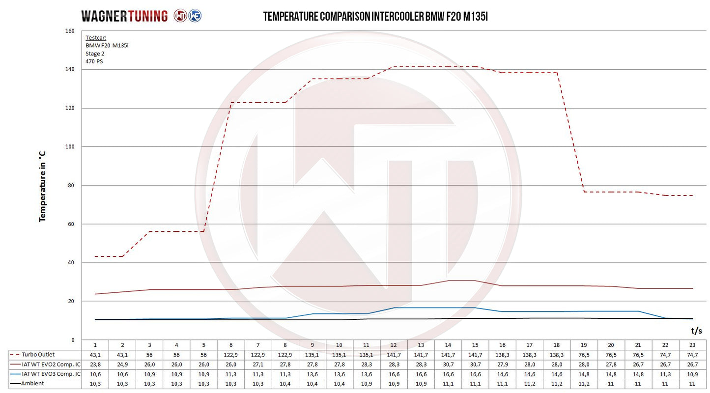 Kit Intercooler Competition Wagner Tuning EVO3 BMW F30/31/32/34/35/36 335i N55 - Imagen 5