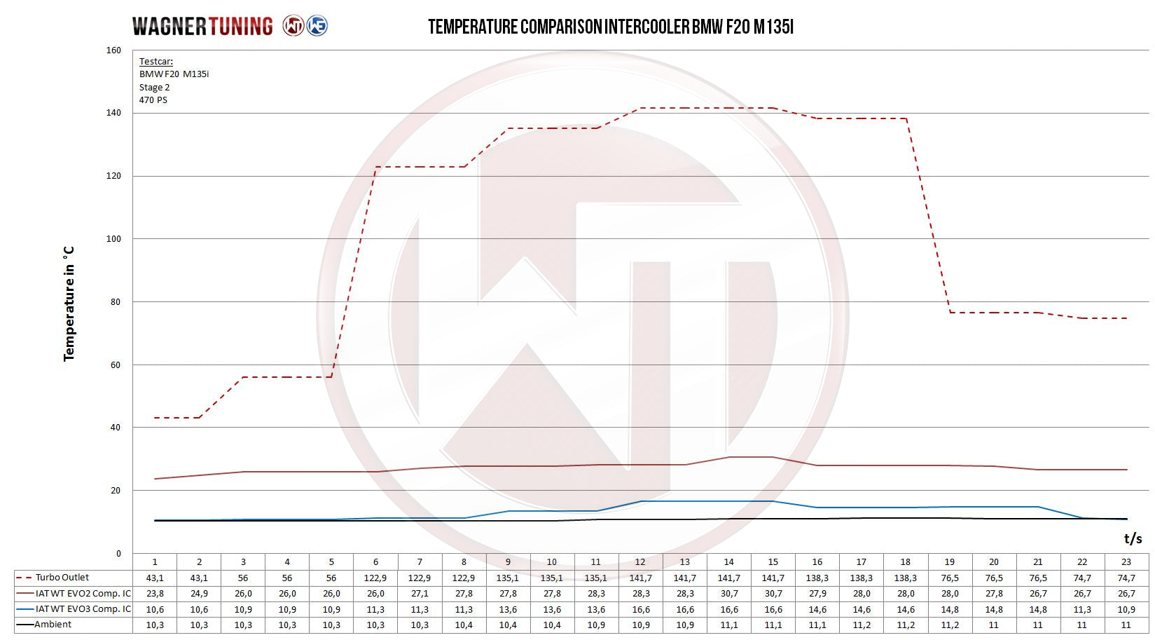 Kit Intercooler Competition Wagner Tuning EVO3 BMW F30/31/32/34/35/36 335i N55 - Imagen 5