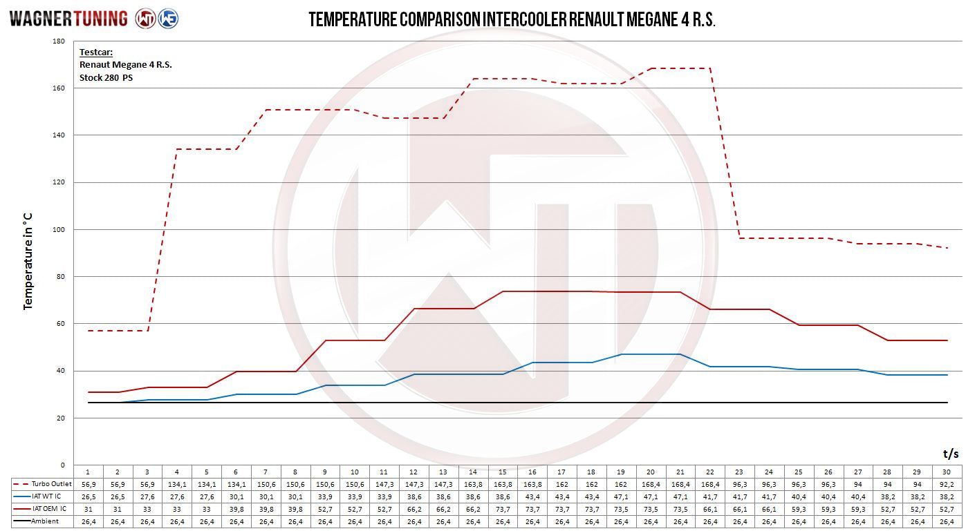 Kit Intercooler Competition Wagner Tuning Renault Megane 4RS - Imagen 2