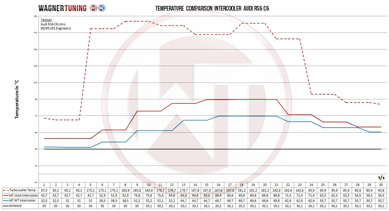 Kit Intercooler Competition Wagner Tuning Audi RS6 C6 4F - Imagen 2