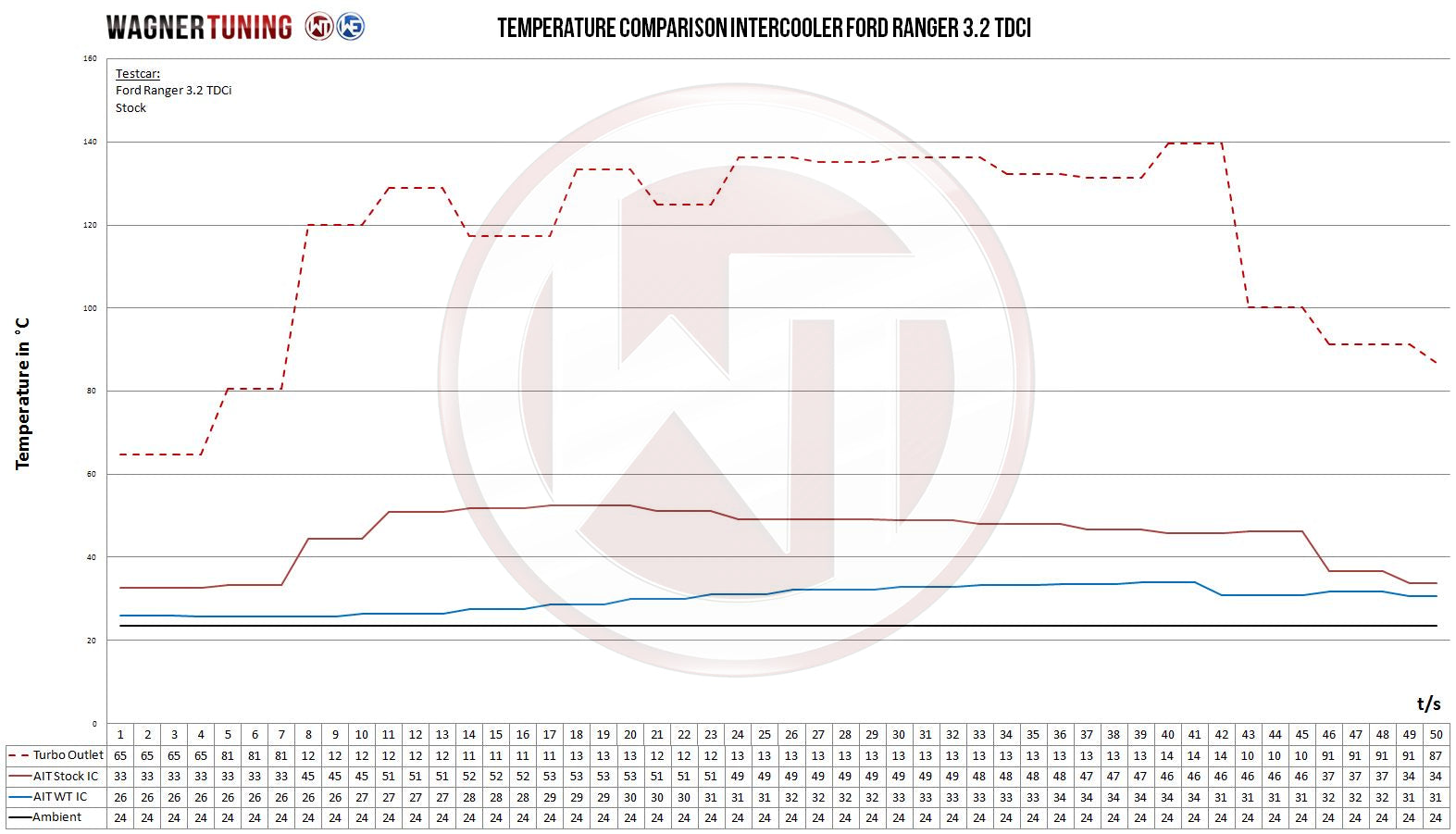Kit Intercooler Competeting Wagner Tuning Ford Ranger 2.2TDCi - Imagen 3