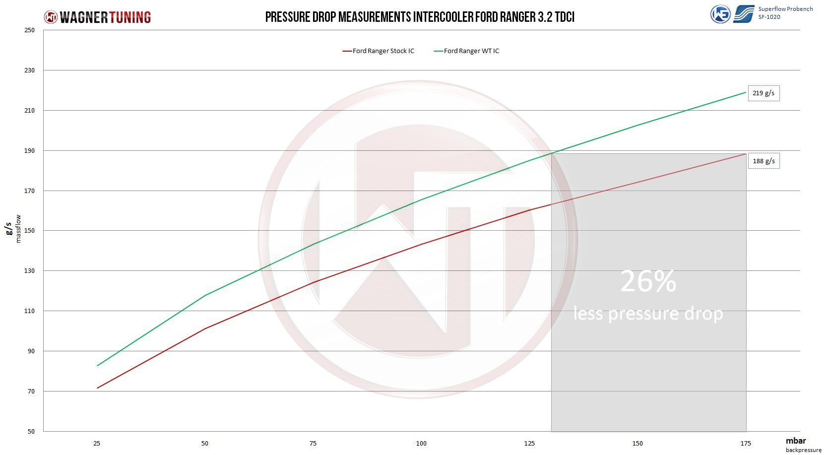 Intercooler Competition Wagner Tuning Ford Ranger 3.2TDCi - Imagen 3