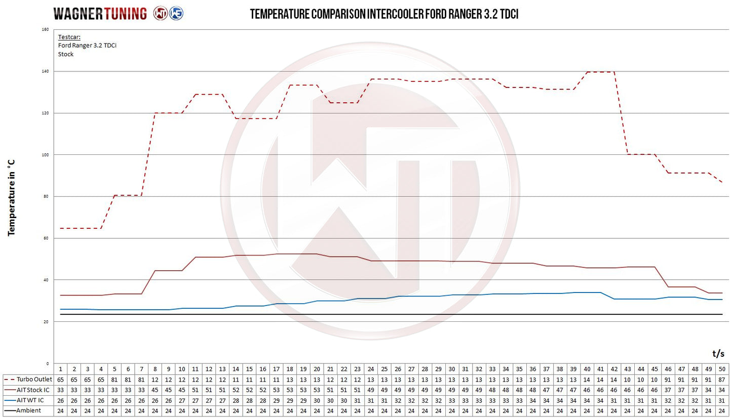Intercooler Competition Wagner Tuning Ford Ranger 3.2TDCi