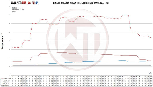 Intercooler Competition Wagner Tuning Ford Ranger 3.2TDCi